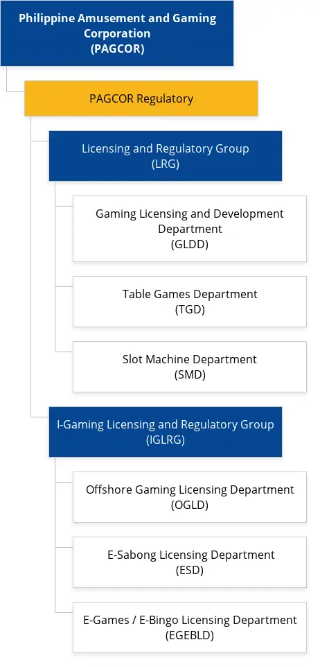 BK8 PAGCOR License Structure